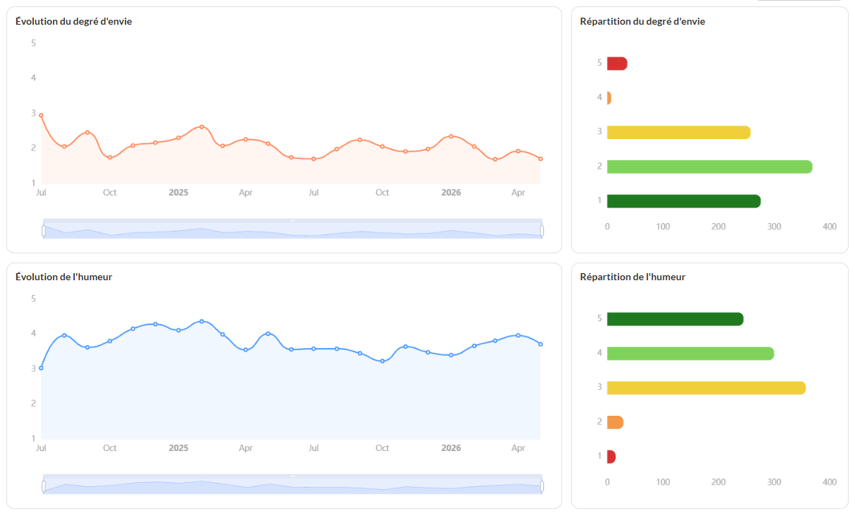 Statistics d'humeur